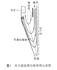 水力旋流器分级原理