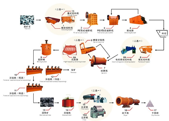 选矿工艺流程图展示