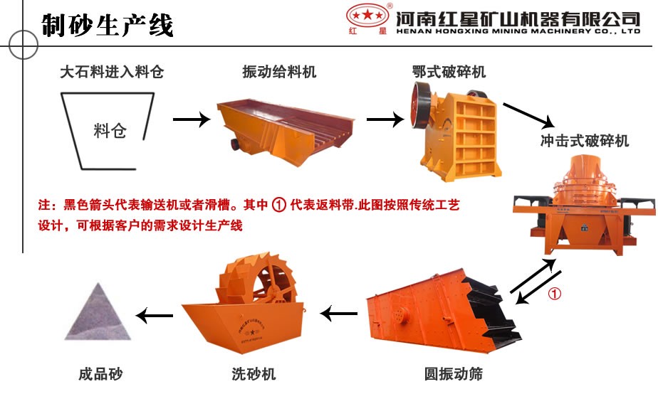 制砂生产线工艺流程图