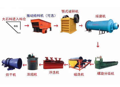 金矿选矿生产线