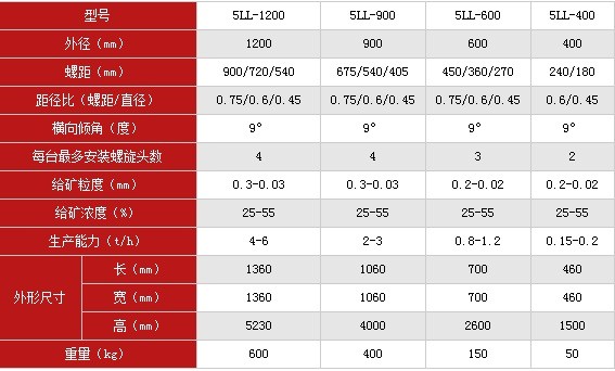 螺旋溜槽主要技术参数图